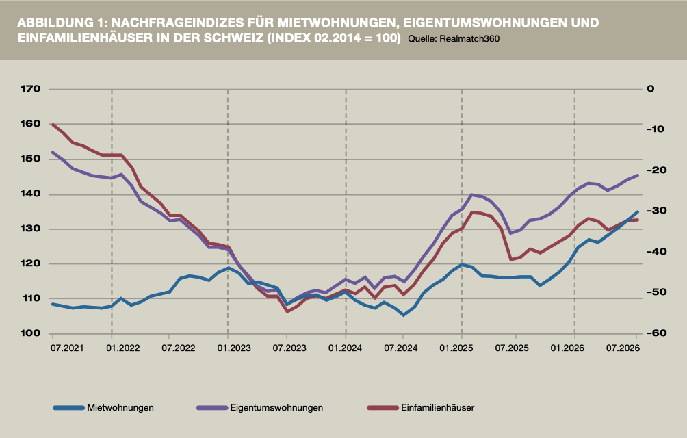 Unbeeindruckte Wohnungsnachfrage